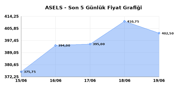 ASELSAN (ASELS) 22 Haziran Pazartesi 2026 G&uuml;nl&uuml;k Teknik Analiz 1