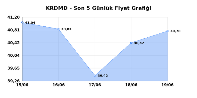 KARDEMIR (KRDMD) 22 Haziran Pazartesi 2026 Günlük Teknik Analiz 1
