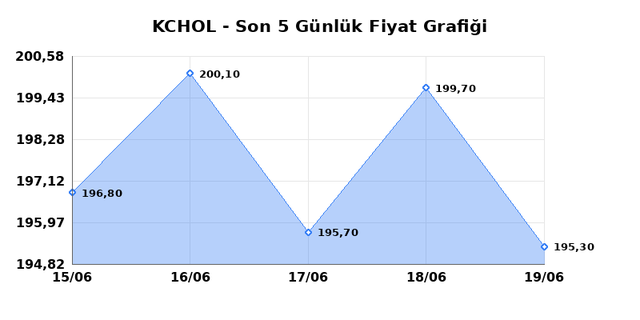 KO&Ccedil; HOLDİNG (KCHOL) 22 Haziran Pazartesi 2026 G&uuml;nl&uuml;k Teknik Analiz 1