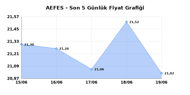 ANADOLU EFES (AEFES) 22 Haziran Pazartesi 2026 G&uuml;nl&uuml;k Teknik Analiz 1