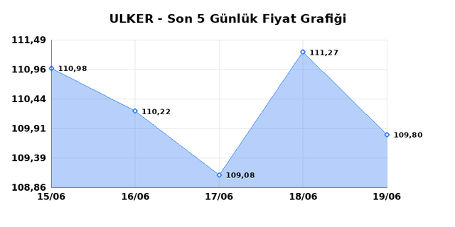 ULKER BISKUVI (ULKER) 22 Haziran Pazartesi 2026 Günlük Teknik Analiz 1