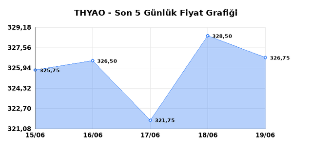 T&Uuml;RK HAVA YOLLARI (THYAO) 22 Haziran Pazartesi 2026 G&uuml;nl&uuml;k Teknik Analiz 1