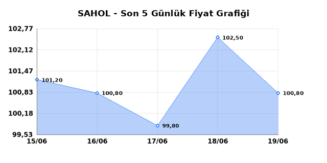 SABANCI HOLDİNG (SAHOL) 22 Haziran Pazartesi 2026 Günlük Teknik Analiz 1