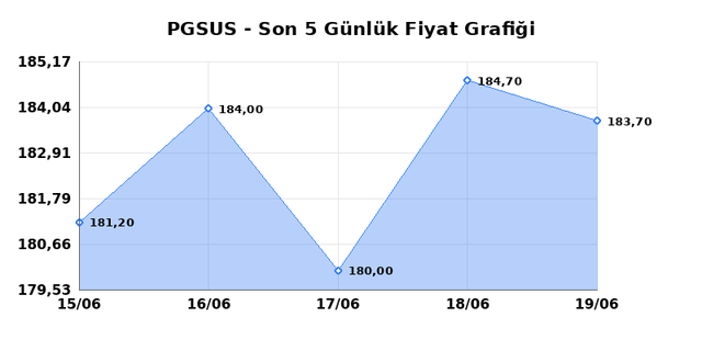 PEGASUS (PGSUS) 22 Haziran Pazartesi 2026 G&uuml;nl&uuml;k Teknik Analiz 1