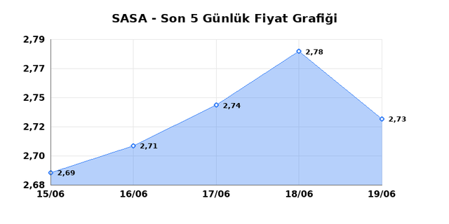 SASA POLYESTER (SASA) 22 Haziran Pazartesi 2026 G&uuml;nl&uuml;k Teknik Analiz 1