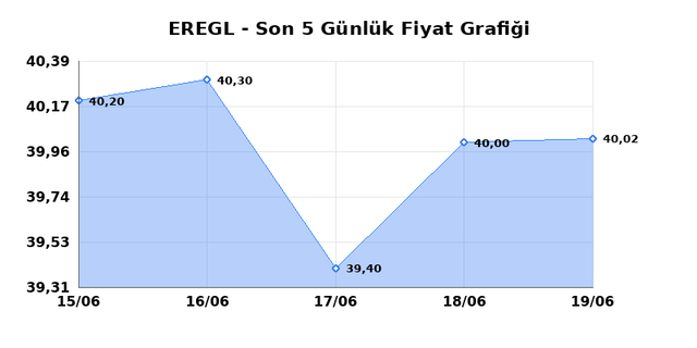 EREĞLİ DEMİR ÇELİK (EREGL) 22 Haziran Pazartesi 2026 Günlük Teknik Analiz 1