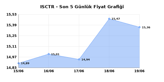 İŞ BANKASI (C) (ISCTR) 22 Haziran Pazartesi 2026 G&uuml;nl&uuml;k Teknik Analiz 1