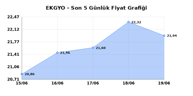 EMLAK KONUT GMYO (EKGYO) 22 Haziran Pazartesi 2026 G&uuml;nl&uuml;k Teknik Analiz 1