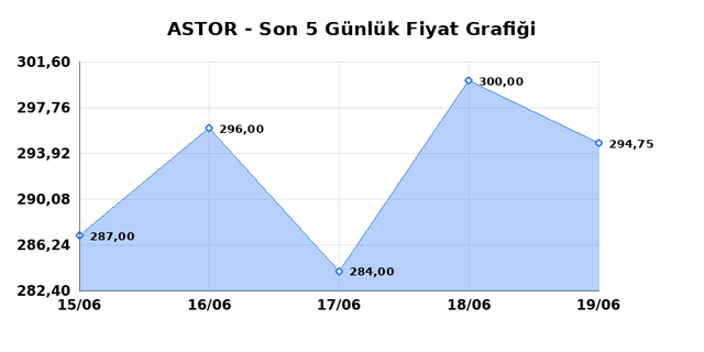 ASTOR ENERJI (ASTOR) 22 Haziran Pazartesi 2026 G&uuml;nl&uuml;k Teknik Analiz 1