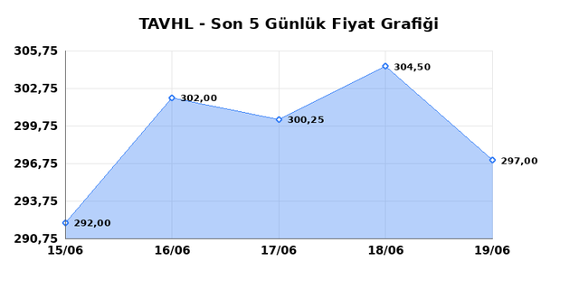 TAV HAVALIMANLARI (TAVHL) 22 Haziran Pazartesi 2026 G&uuml;nl&uuml;k Teknik Analiz 1