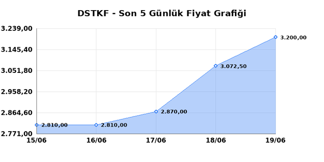 DESTEK FINANS FAKTORING (DSTKF) 22 Haziran Pazartesi 2026 G&uuml;nl&uuml;k Teknik Analiz 1