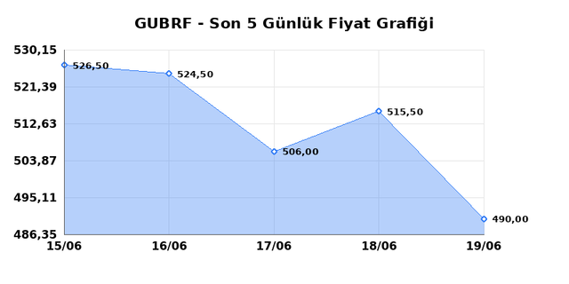 GUBRE FABRIK (GUBRF) 22 Haziran Pazartesi 2026 G&uuml;nl&uuml;k Teknik Analiz 1