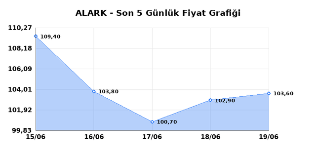ALARKO HOLDING (ALARK) 22 Haziran Pazartesi 2026 G&uuml;nl&uuml;k Teknik Analiz 1