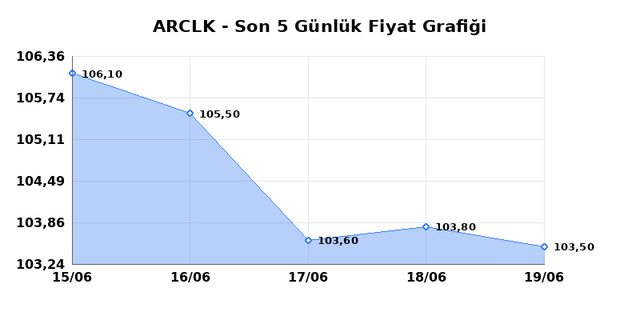 ARCELIK (ARCLK) 22 Haziran Pazartesi 2026 G&uuml;nl&uuml;k Teknik Analiz 1