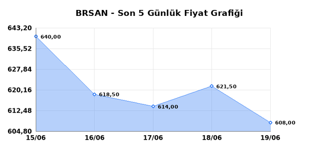 BORUSAN BORU SANAYI (BRSAN) 22 Haziran Pazartesi 2026 G&uuml;nl&uuml;k Teknik Analiz 1
