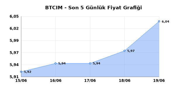BATI CIMENTO (BTCIM) 22 Haziran Pazartesi 2026 Günlük Teknik Analiz 1