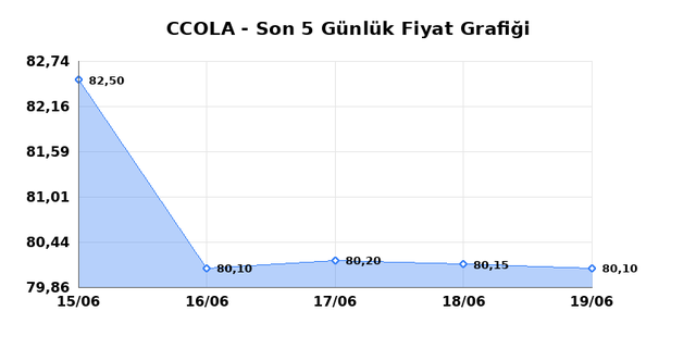 COCA COLA ICECEK (CCOLA) 22 Haziran Pazartesi 2026 G&uuml;nl&uuml;k Teknik Analiz 1