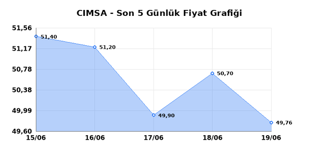 CIMSA (CIMSA) 22 Haziran Pazartesi 2026 Günlük Teknik Analiz 1