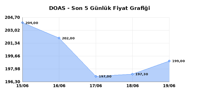DOGUS OTOMOTIV (DOAS) 22 Haziran Pazartesi 2026 G&uuml;nl&uuml;k Teknik Analiz 1