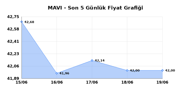 MAVI GIYIM (MAVI) 22 Haziran Pazartesi 2026 Günlük Teknik Analiz 1