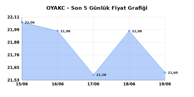 OYAK CIMENTO (OYAKC) 22 Haziran Pazartesi 2026 Günlük Teknik Analiz 1