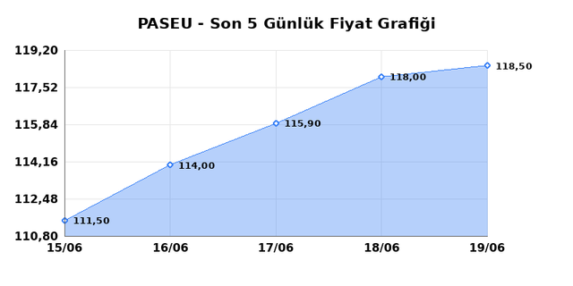 PASIFIK EURASIA LOJISTIK (PASEU) 22 Haziran Pazartesi 2026 G&uuml;nl&uuml;k Teknik Analiz 1