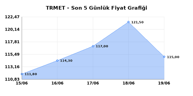 TR ANADOLU METAL MADENCILIK (TRMET) 22 Haziran Pazartesi 2026 Günlük Teknik Analiz 1