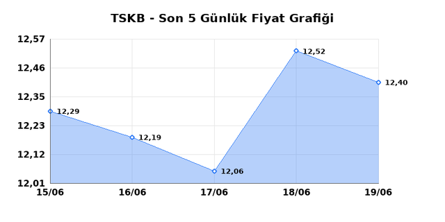 T.S.K.B. (TSKB) 22 Haziran Pazartesi 2026 Günlük Teknik Analiz 1