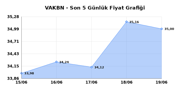 VAKIFLAR BANKASI (VAKBN) 22 Haziran Pazartesi 2026 Günlük Teknik Analiz 1