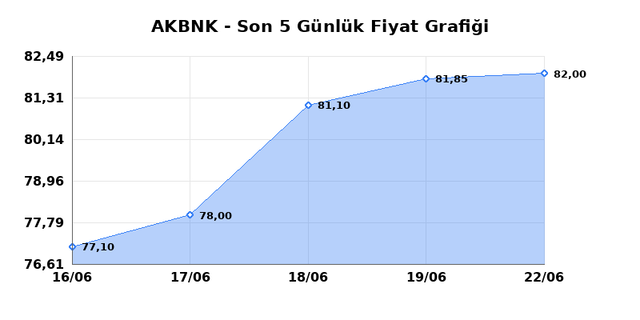 AKBANK (AKBNK) 23 Haziran Salı 2026 G&uuml;nl&uuml;k Teknik Analiz 1
