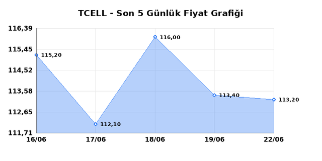TURKCELL (TCELL) 23 Haziran Salı 2026 G&uuml;nl&uuml;k Teknik Analiz 1