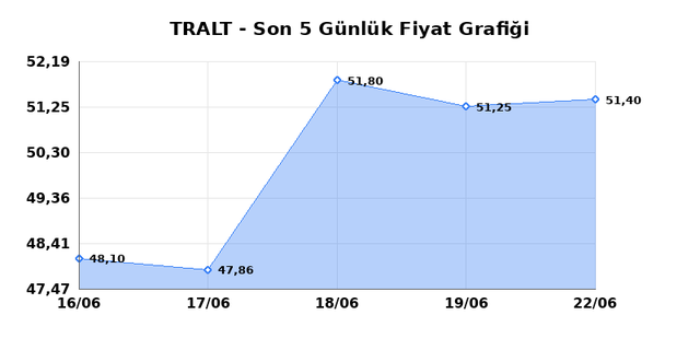TURK ALTIN ISLETMELERI (TRALT) 23 Haziran Salı 2026 G&uuml;nl&uuml;k Teknik Analiz 1