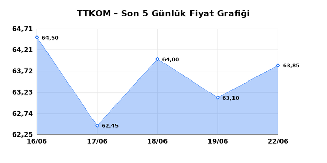 TURK TELEKOM (TTKOM) 23 Haziran Salı 2026 G&uuml;nl&uuml;k Teknik Analiz 1