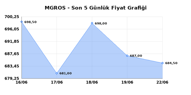 MIGROS TICARET (MGROS) 23 Haziran Salı 2026 G&uuml;nl&uuml;k Teknik Analiz 1