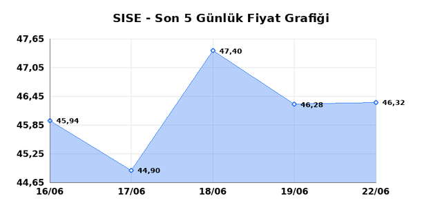 ŞİŞECAM (SISE) 23 Haziran Salı 2026 G&uuml;nl&uuml;k Teknik Analiz 1