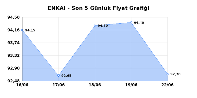 ENKA INSAAT (ENKAI) 23 Haziran Salı 2026 G&uuml;nl&uuml;k Teknik Analiz 1
