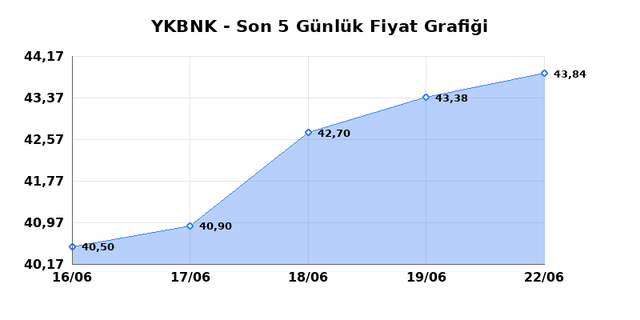 YAPI VE KREDİ BANKASI (YKBNK) 23 Haziran Salı 2026 G&uuml;nl&uuml;k Teknik Analiz 1