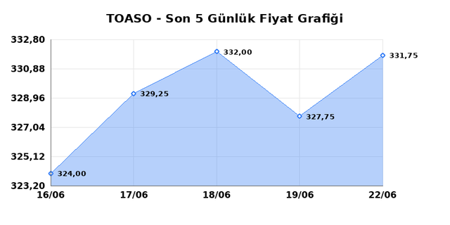 TOFAS OTO. FAB. (TOASO) 23 Haziran Salı 2026 Günlük Teknik Analiz 1