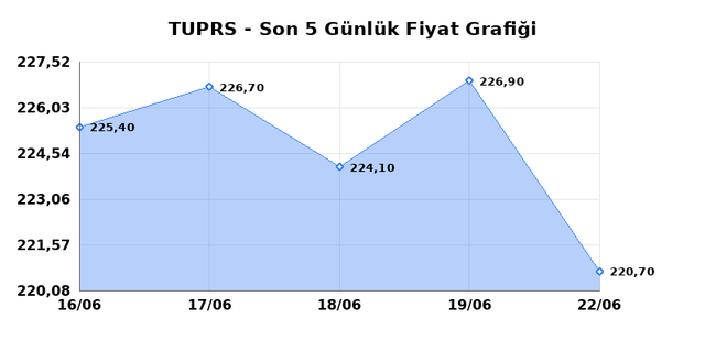 T&Uuml;PRAŞ (TUPRS) 23 Haziran Salı 2026 G&uuml;nl&uuml;k Teknik Analiz 1