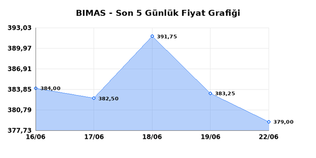 BİM BİRLEŞİK MAĞAZALAR (BIMAS) 23 Haziran Salı 2026 Günlük Teknik Analiz 1