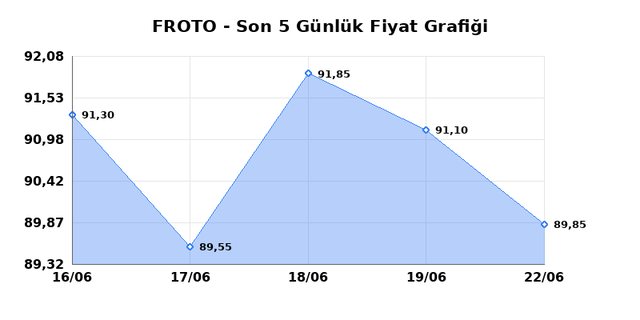 FORD OTOSAN (FROTO) 23 Haziran Salı 2026 G&uuml;nl&uuml;k Teknik Analiz 1