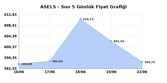 ASELSAN (ASELS) 23 Haziran Salı 2026 G&uuml;nl&uuml;k Teknik Analiz 1