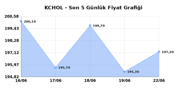 KO&Ccedil; HOLDİNG (KCHOL) 23 Haziran Salı 2026 G&uuml;nl&uuml;k Teknik Analiz 1