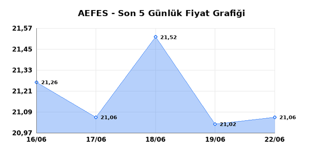 ANADOLU EFES (AEFES) 23 Haziran Salı 2026 Günlük Teknik Analiz 1
