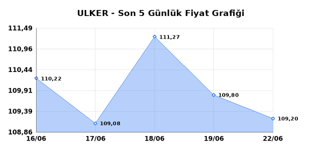 ULKER BISKUVI (ULKER) 23 Haziran Salı 2026 Günlük Teknik Analiz 1