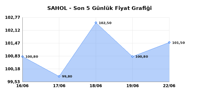 SABANCI HOLDİNG (SAHOL) 23 Haziran Salı 2026 Günlük Teknik Analiz 1