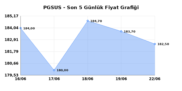 PEGASUS (PGSUS) 23 Haziran Salı 2026 G&uuml;nl&uuml;k Teknik Analiz 1