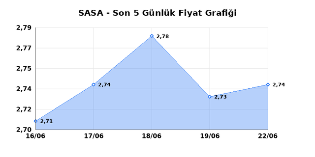 SASA POLYESTER (SASA) 23 Haziran Salı 2026 G&uuml;nl&uuml;k Teknik Analiz 1