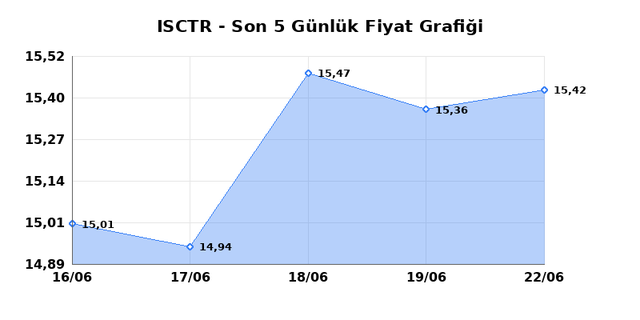 İŞ BANKASI (C) (ISCTR) 23 Haziran Salı 2026 G&uuml;nl&uuml;k Teknik Analiz 1