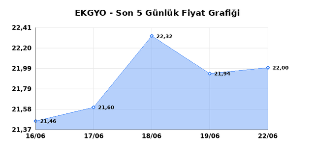 EMLAK KONUT GMYO (EKGYO) 23 Haziran Salı 2026 G&uuml;nl&uuml;k Teknik Analiz 1